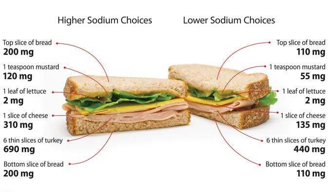 Sodium in Food Choices
