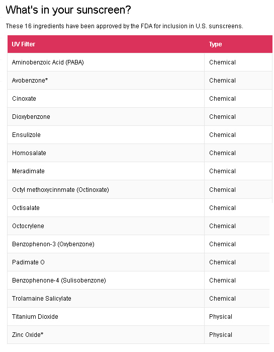 Chemicals in Sunscreen