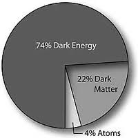 Dark Energy ammounts