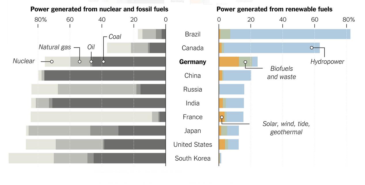 Energy Use by Country
