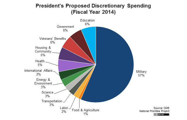 Discretionary Spending Pie Chart