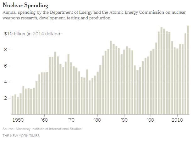 Nuclear Bombs Spending
