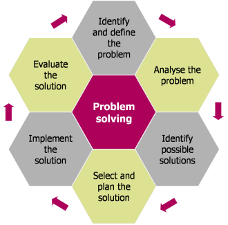 Problem Solving Process Info-Graph