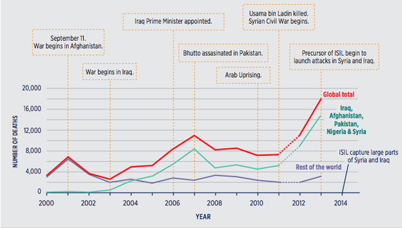 Terrorism Deaths in 15 Years