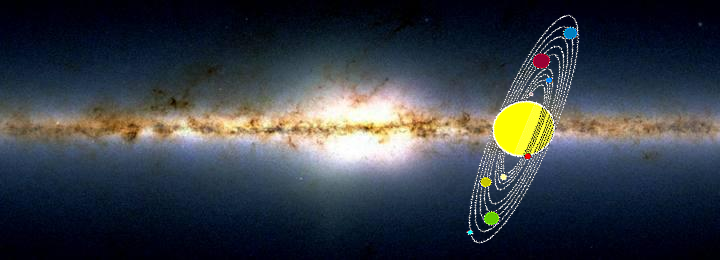 Angle of our Solar System in the Milky Way