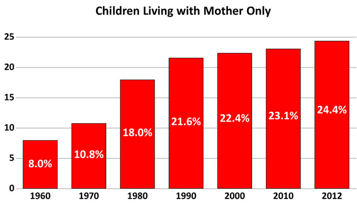 Children Living with One Parent Mother