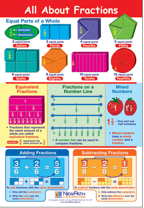 Fractions Learning Poster
