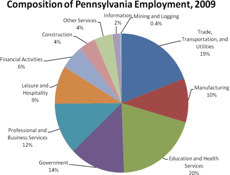 Comosition of Pennsylvania Emplyment, 2009