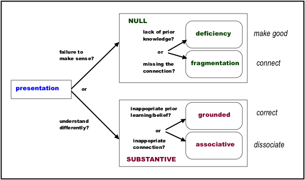 Null Substantive Presentation