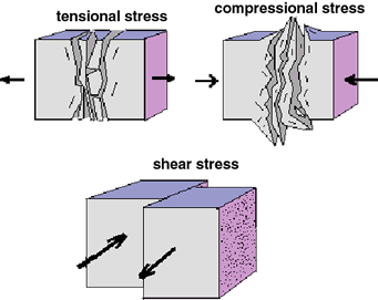 Stress Types in Strength of Materials
