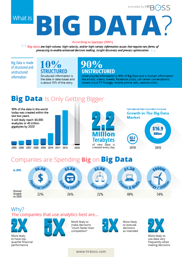 Big Data Stats