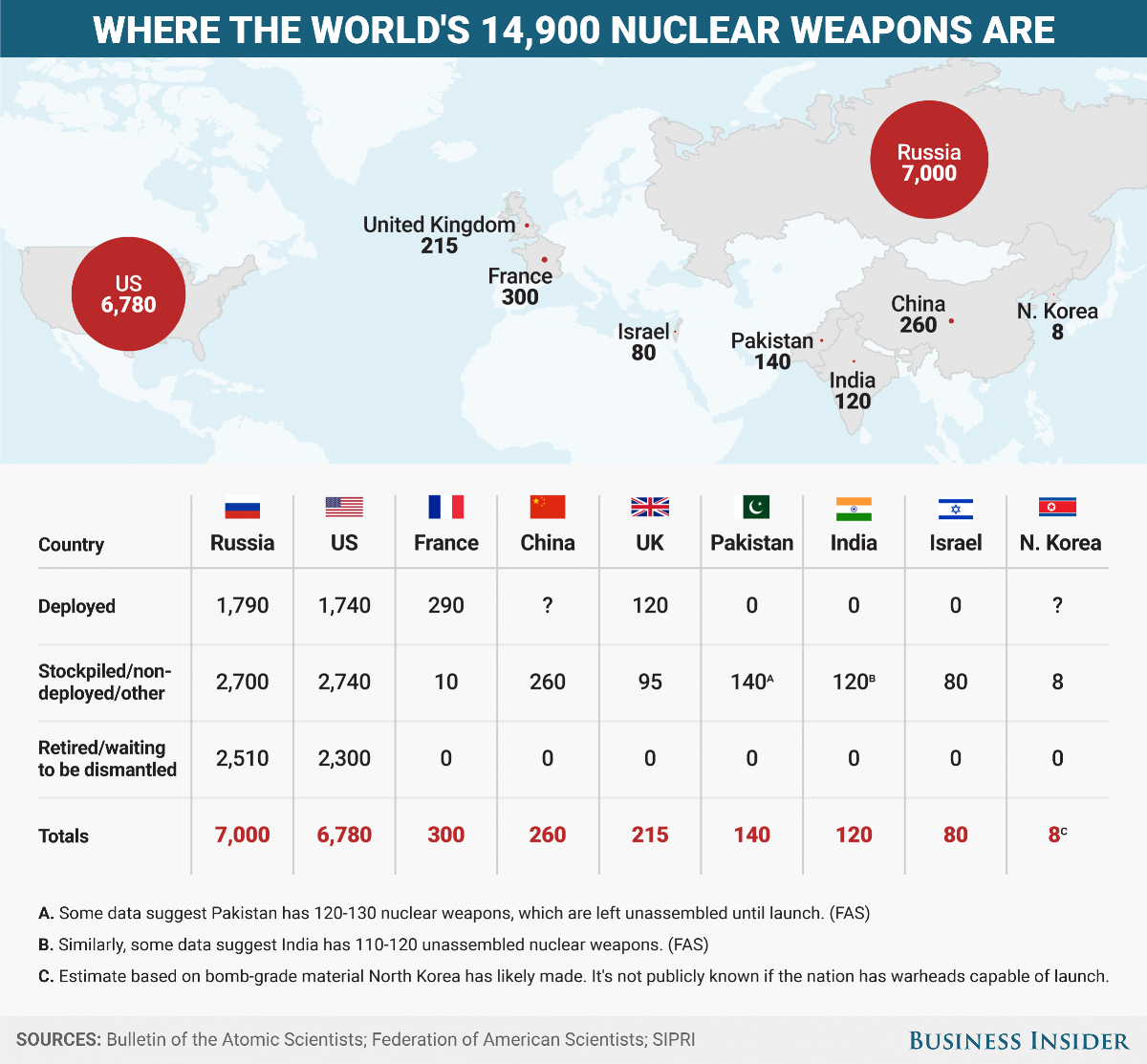 Nuclear Bombs by Country