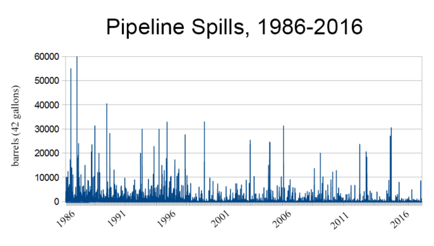 Pipeline Spills