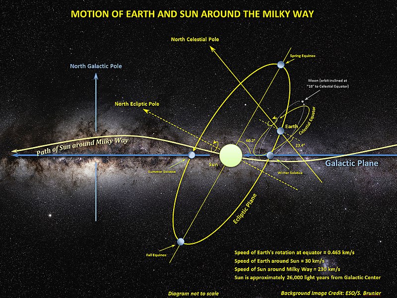 Motion of the Sun Earth Moon around the Milky Way