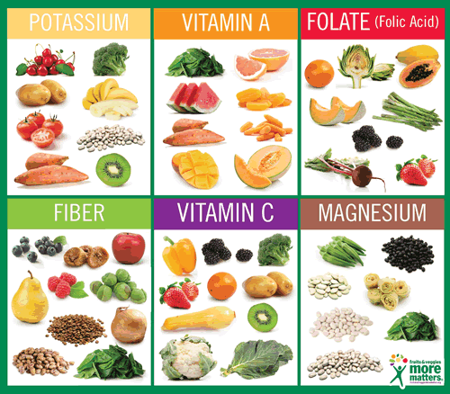 Vitamins from Food Chart