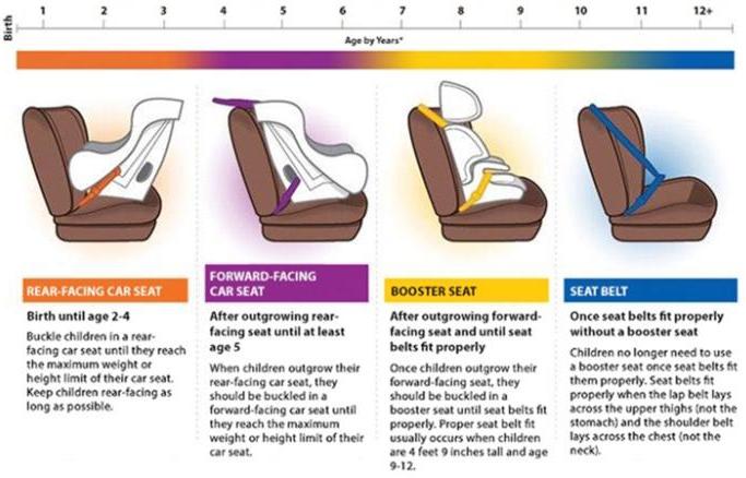 Car Safety Booster Seat and Seatbelt Guidlines for Children
