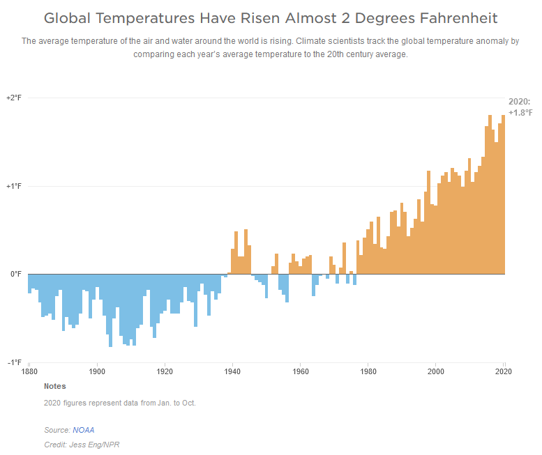 Earth Warming Chart